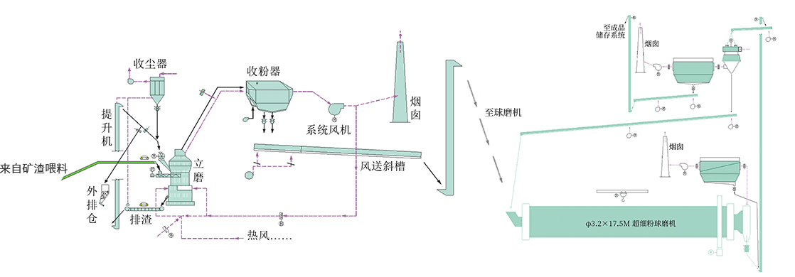 超細粉立磨機+超細球磨機生產工藝