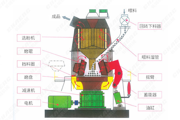 煤立磨——中速磨煤機